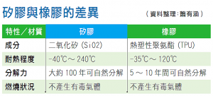 矽膠與橡膠的差異