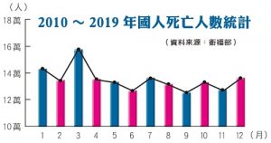 1至3月是死亡高峰期