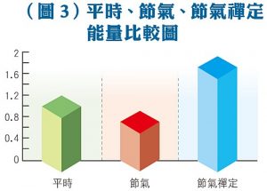 在節氣禪定，身體能量較平時增加60％