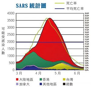 2003年SARS疫情發展統計