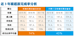 近3年緩起訴完成率分析