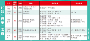 1G到5G變革一次看