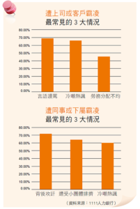 職場霸凌最常見的3大情況
