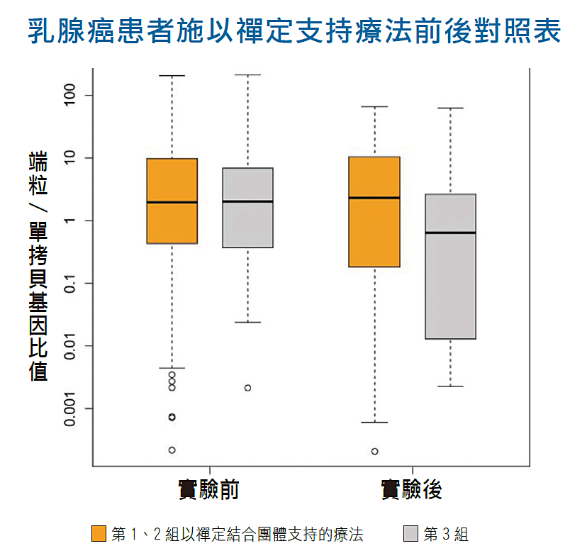 乳腺癌患者施以禪定支持療法前後對照表