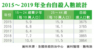 2015～ 2019 年全台自殺人數統計