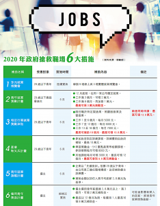 2020年政府搶救職場大措施
