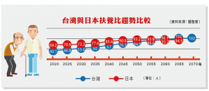 台灣與日本扶養比趨勢比較