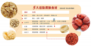5 大滋陰潤肺食材