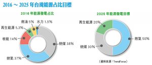 2016～2025年台灣能源占比目標