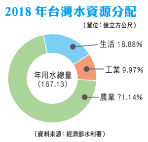 2018年台灣水資源分配