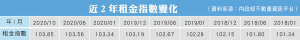 近2年租金指數變化
