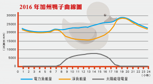 2016年加州鴨子曲線圖