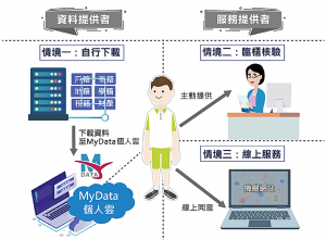 MyData平台
