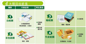 ４大類回收紙張