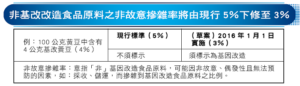 非基因改造食品原料之非故意摻雜容許量，由5％調整至3％