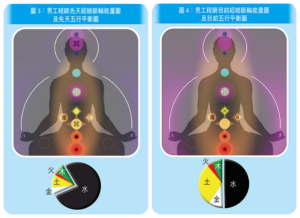 男工程師先天經絡脈輪能量圖 及先天五行平衡圖 圖4：男工程師目前經絡脈輪能量圖及目前五行平衡圖