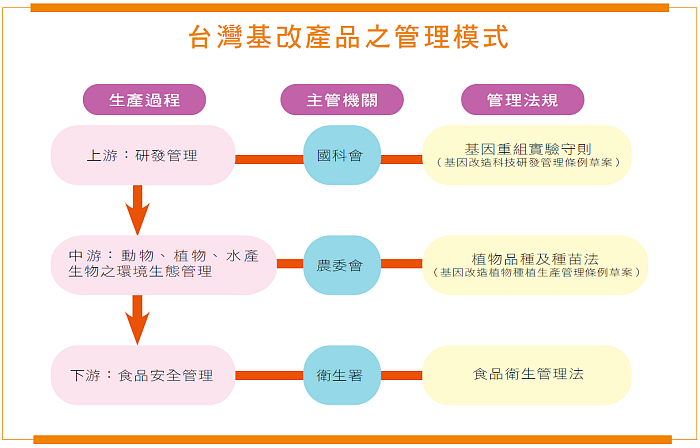 台灣基改產品之管理模式