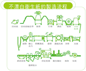 不漂白衛生紙的製造流程