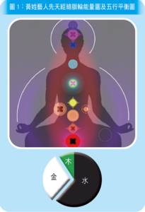 黃姓藝人先天經絡脈輪能量圖及五行平衡圖
