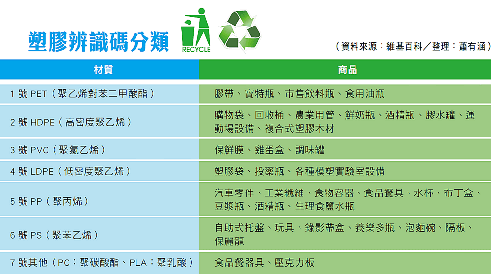塑膠辨識碼分類