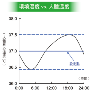 禪與科學：禪定有助均衡體溫提升免疫力