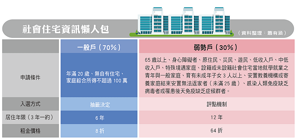社會住宅資訊懶人包