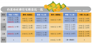 台北市社會住宅租金比一比