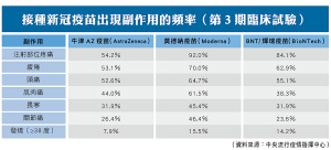 接種新冠疫苗出現副作用的頻率（第3期臨床試驗）
