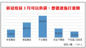 新冠疫苗3 月可以供貨，想儘速施打意願