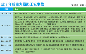 近5年較重大鐵路工安事故