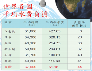 世界各國平均水費負擔