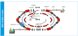 台灣光子源構造示意圖