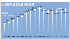 台灣歷年溫室氣體淨排放量