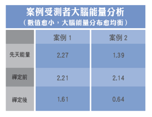案例受測者大腦能量分析