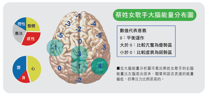蔡姓女歌手大腦能量分布圖