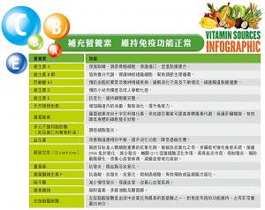 補充營養素，維持免疫功能正常