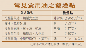 常見食用油之發煙點