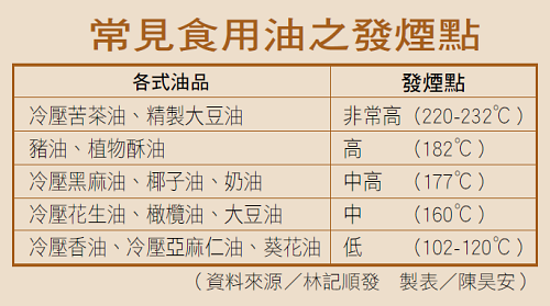 常見食用油之發煙點