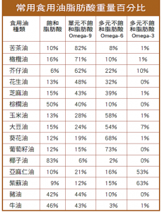 常用食用油脂肪酸重量百分比