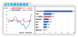 近年物價波動情形