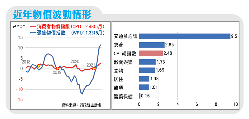 近年物價波動情形