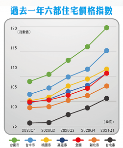 過去一年六都住宅價格指數
