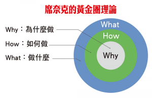 席奈克的黃金圈理論