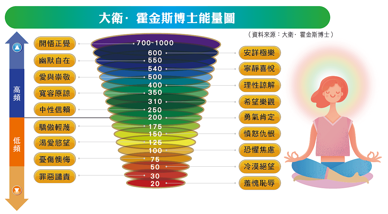 大衛·霍金斯博士能量圖