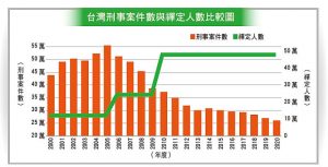 台灣刑事案件數與禪定人數比較圖