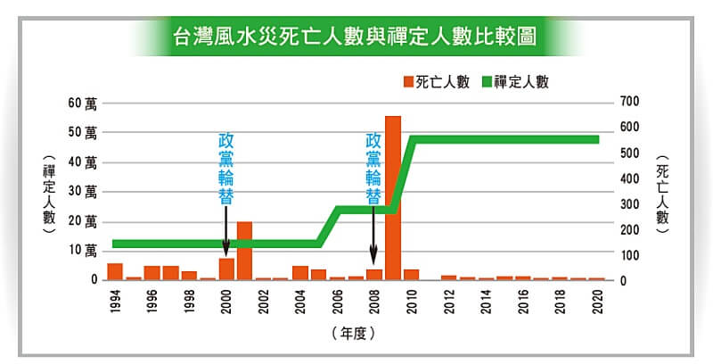 台灣風水災死亡人數與禪定人數比較圖