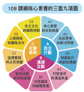 108課綱核心素養的三面九項圖