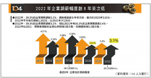2022 年企業調薪幅度創8 年來次低
