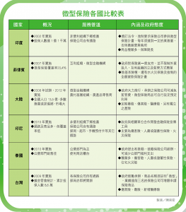 微型保險各國比較表