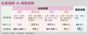 社會保險VS.微型保險